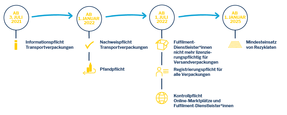 Novelle_VerpackG2_Timeline_Kurzinfo_Desktop_DEQPaFvPHwVJTi6