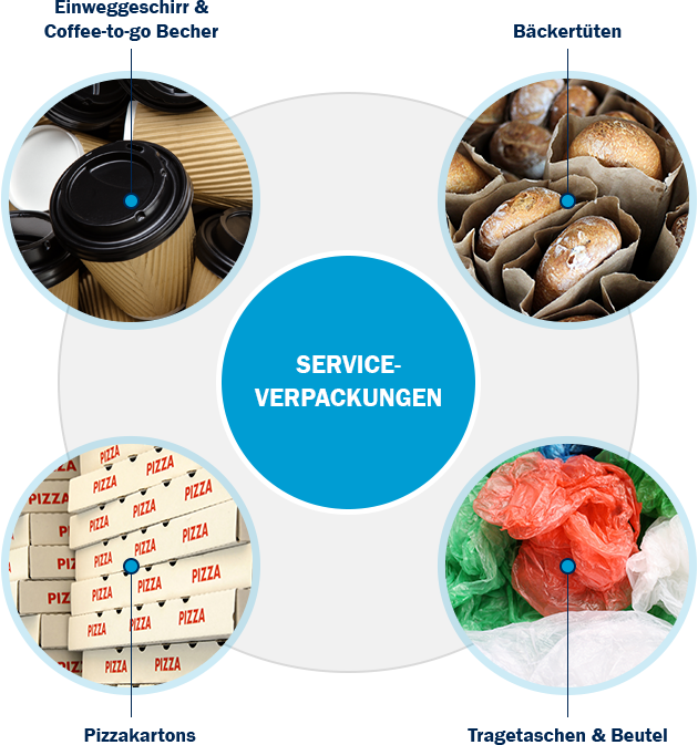 Schaubild über verschiedene Serviceverpackungen; Verpackungslizenz Kosten & Preise