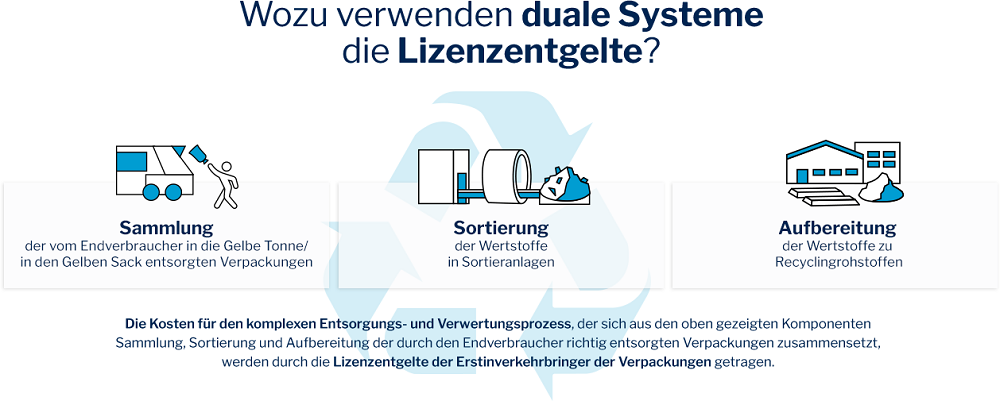 infografik_duale_Systeme_Bio-Verpackungen