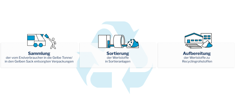 Wozu verwenden duale Systeme die Lizenzentgelte? Verpackungslizenz Kosten & Preise
