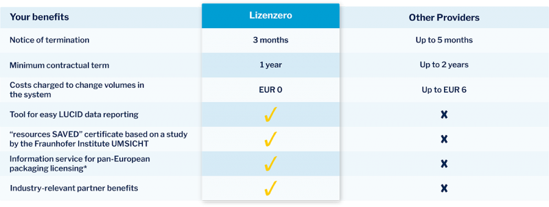 Lizenzero Providers