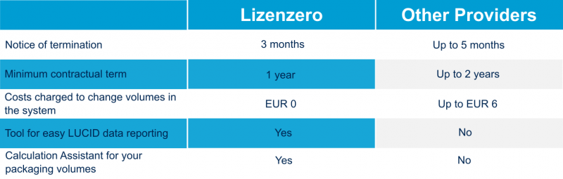 Lizenzero Providers