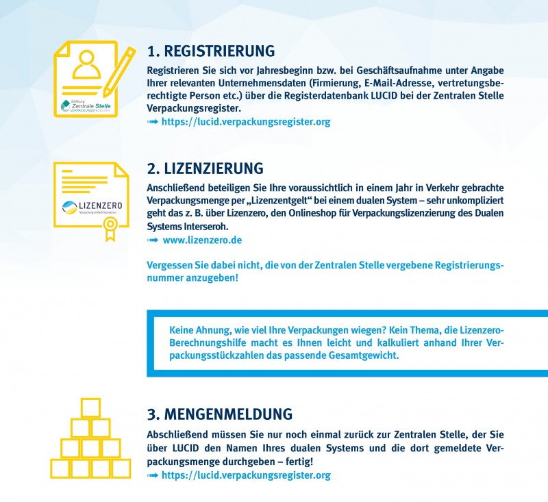 Checkliste Verpackungsgesetz