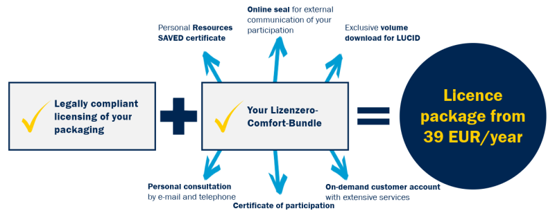 Lizenzero licence package diagram