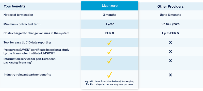 Lizenzero Comparison Providers