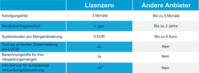 Lizenzero Anbietervergleich
