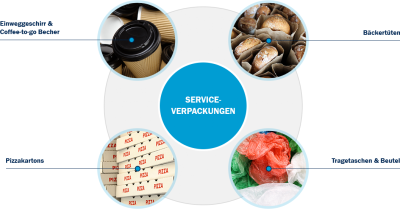 Schaubild über verschiedene Serviceverpackungen; Verpackungslizenz Kosten & Preise