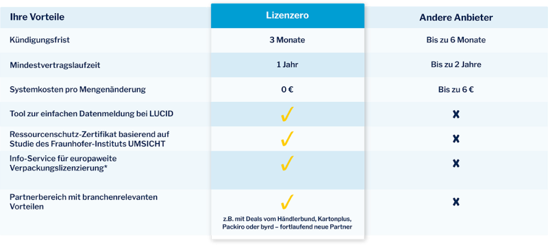 Tabelle mit dem Anbietervergleich der verschiedenen Systembetreiber im Vgl. zu Lizenzero