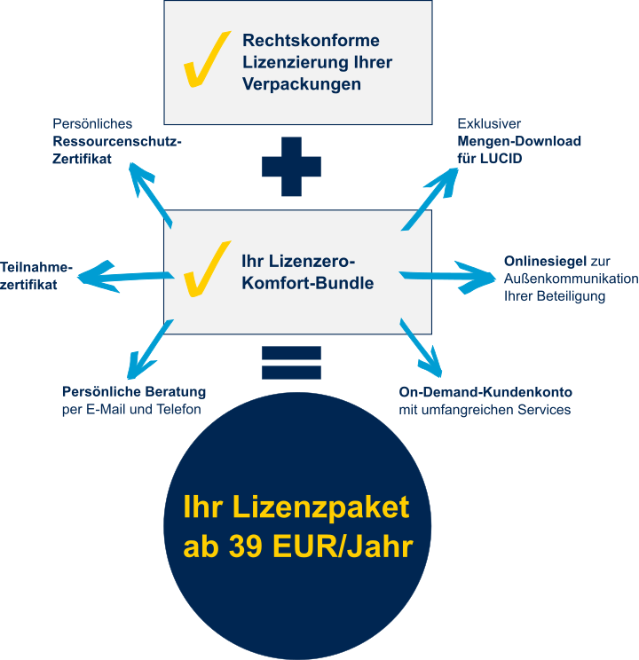 Lizenzero Verpackungslizenz