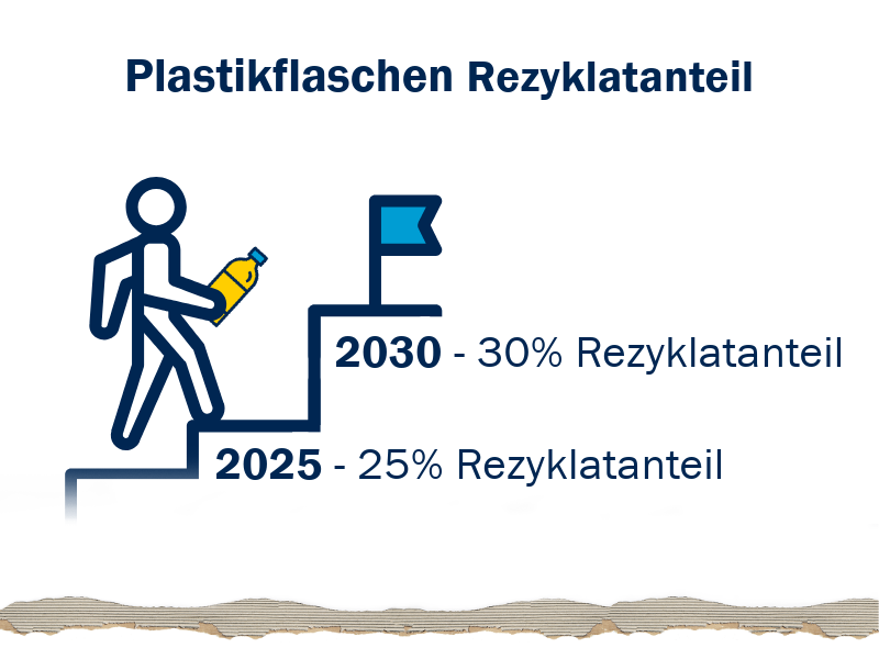202502-Rezyklatanteil-Plastikflaschen