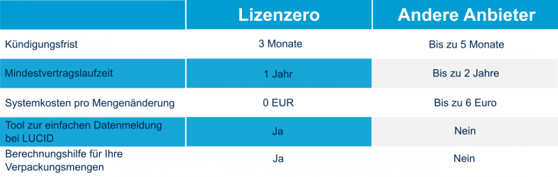 Lizenzero Anbietervergleich