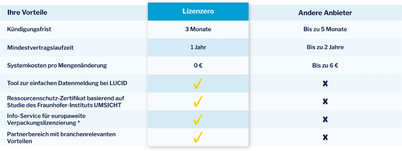 Lizenzero Anbietervergleich